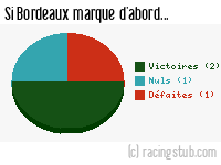 Si Bordeaux marque d'abord - 1963/1964 - Division 1