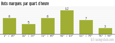 Buts marqués par quart d'heure, par Bordeaux - 1964/1965 - Division 1