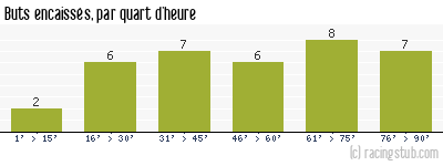 Buts encaissés par quart d'heure, par Bordeaux - 1965/1966 - Division 1