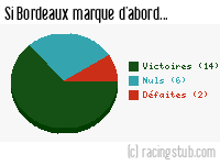 Si Bordeaux marque d'abord - 1966/1967 - Division 1