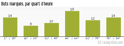 Buts marqués par quart d'heure, par Bordeaux - 1968/1969 - Division 1