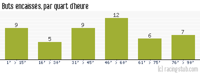 Buts encaissés par quart d'heure, par Bordeaux - 1969/1970 - Division 1