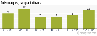 Buts marqués par quart d'heure, par Bordeaux - 1969/1970 - Division 1