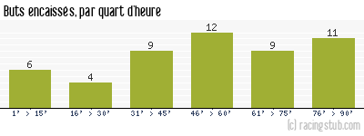 Buts encaissés par quart d'heure, par Bordeaux - 1970/1971 - Division 1