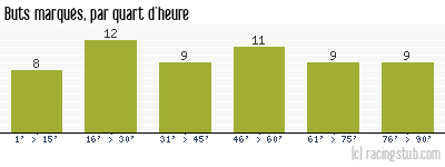 Buts marqués par quart d'heure, par Bordeaux - 1970/1971 - Division 1