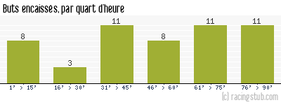 Buts encaissés par quart d'heure, par Bordeaux - 1971/1972 - Division 1