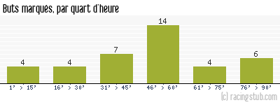 Buts marqués par quart d'heure, par Bordeaux - 1971/1972 - Tous les matchs