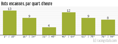 Buts encaissés par quart d'heure, par Bordeaux - 1972/1973 - Division 1