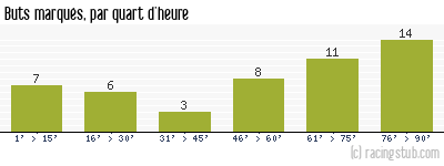 Buts marqués par quart d'heure, par Bordeaux - 1972/1973 - Division 1