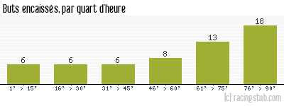 Buts encaissés par quart d'heure, par Bordeaux - 1973/1974 - Tous les matchs