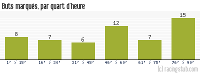 Buts marqués par quart d'heure, par Bordeaux - 1973/1974 - Tous les matchs
