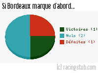 Si Bordeaux marque d'abord - 1974/1975 - Division 1