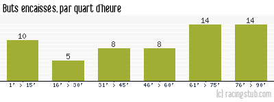 Buts encaissés par quart d'heure, par Bordeaux - 1975/1976 - Division 1