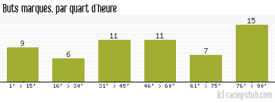 Buts marqués par quart d'heure, par Bordeaux - 1975/1976 - Division 1