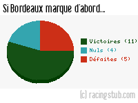 Si Bordeaux marque d'abord - 1975/1976 - Division 1