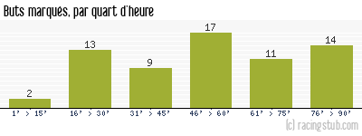 Buts marqués par quart d'heure, par Bordeaux - 1976/1977 - Division 1