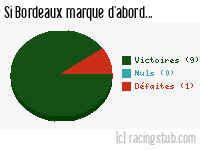 Si Bordeaux marque d'abord - 1976/1977 - Division 1