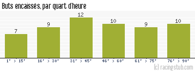 Buts encaissés par quart d'heure, par Bordeaux - 1976/1977 - Tous les matchs