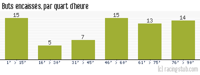 Buts encaissés par quart d'heure, par Bordeaux - 1977/1978 - Matchs officiels