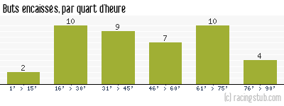 Buts encaissés par quart d'heure, par Bordeaux - 1978/1979 - Division 1