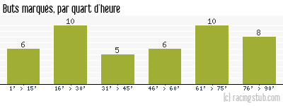 Buts marqués par quart d'heure, par Bordeaux - 1978/1979 - Division 1