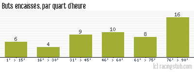 Buts encaissés par quart d'heure, par Bordeaux - 1979/1980 - Tous les matchs