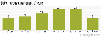 Buts marqués par quart d'heure, par Bordeaux - 1979/1980 - Tous les matchs