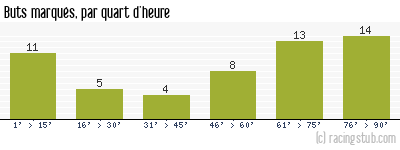Buts marqués par quart d'heure, par Bordeaux - 1981/1982 - Division 1