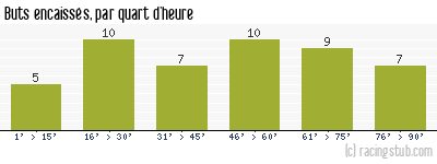 Buts encaissés par quart d'heure, par Bordeaux - 1982/1983 - Division 1