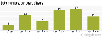 Buts marqués par quart d'heure, par Bordeaux - 1982/1983 - Division 1