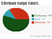 Si Bordeaux marque d'abord - 1982/1983 - Division 1