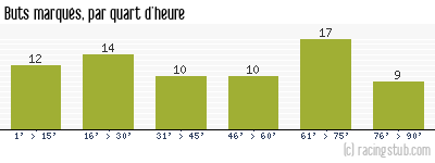Buts marqués par quart d'heure, par Bordeaux - 1983/1984 - Division 1