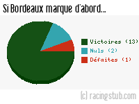 Si Bordeaux marque d'abord - 1986/1987 - Division 1