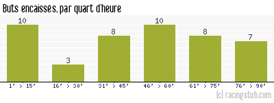 Buts encaissés par quart d'heure, par Bordeaux - 1988/1989 - Tous les matchs