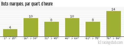 Buts marqués par quart d'heure, par Bordeaux - 1988/1989 - Tous les matchs