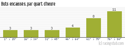 Buts encaissés par quart d'heure, par Bordeaux - 1990/1991 - Division 1