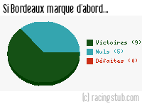 Si Bordeaux marque d'abord - 1990/1991 - Division 1