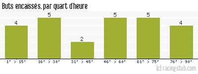 Buts encaissés par quart d'heure, par Bordeaux - 1992/1993 - Division 1