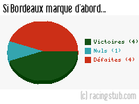 Si Bordeaux marque d'abord - 1993/1994 - Division 1