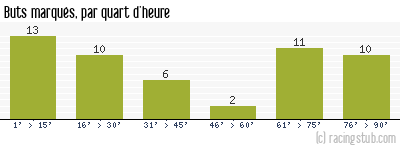 Buts marqués par quart d'heure, par Bordeaux - 1994/1995 - Division 1