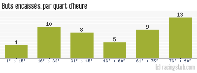 Buts encaissés par quart d'heure, par Bordeaux - 1994/1995 - Tous les matchs