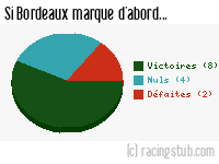 Si Bordeaux marque d'abord - 1995/1996 - Division 1