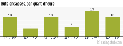 Buts encaissés par quart d'heure, par Bordeaux - 1995/1996 - Tous les matchs