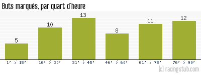 Buts marqués par quart d'heure, par Bordeaux - 1996/1997 - Division 1