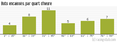 Buts encaissés par quart d'heure, par Bordeaux - 1997/1998 - Division 1