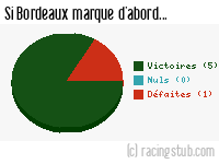 Si Bordeaux marque d'abord - 1997/1998 - Division 1