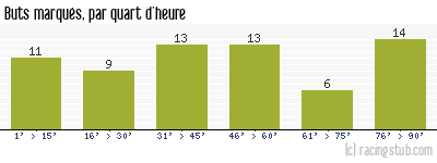 Buts marqués par quart d'heure, par Bordeaux - 1998/1999 - Division 1