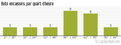 Buts encaissés par quart d'heure, par Bordeaux - 1998/1999 - Matchs officiels