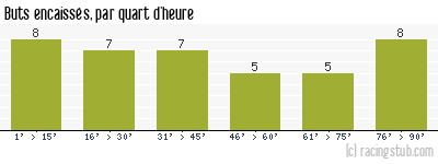 Buts encaissés par quart d'heure, par Bordeaux - 1999/2000 - Division 1