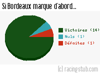 Si Bordeaux marque d'abord - 1999/2000 - Division 1